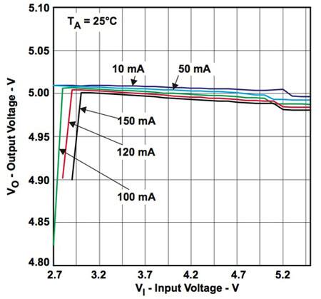 Input voltage vs. output voltage